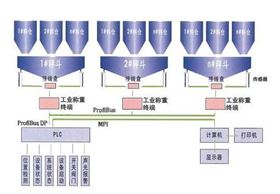 粉料自动配料系统