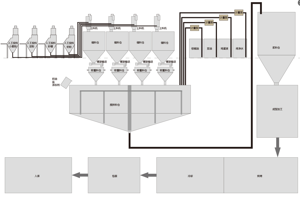 食品加工行业输送配料系统
