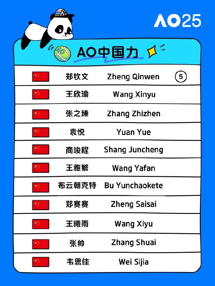 DB电子官网全军覆没！澳网中国单打11人全部出局，郑钦文“爆冷”无人进32强