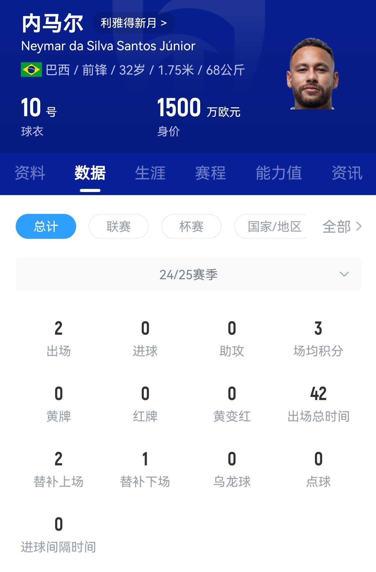 DB视讯官网逆天！内马尔去年在新月每次触球赚224万欧，每分钟赚240万欧
