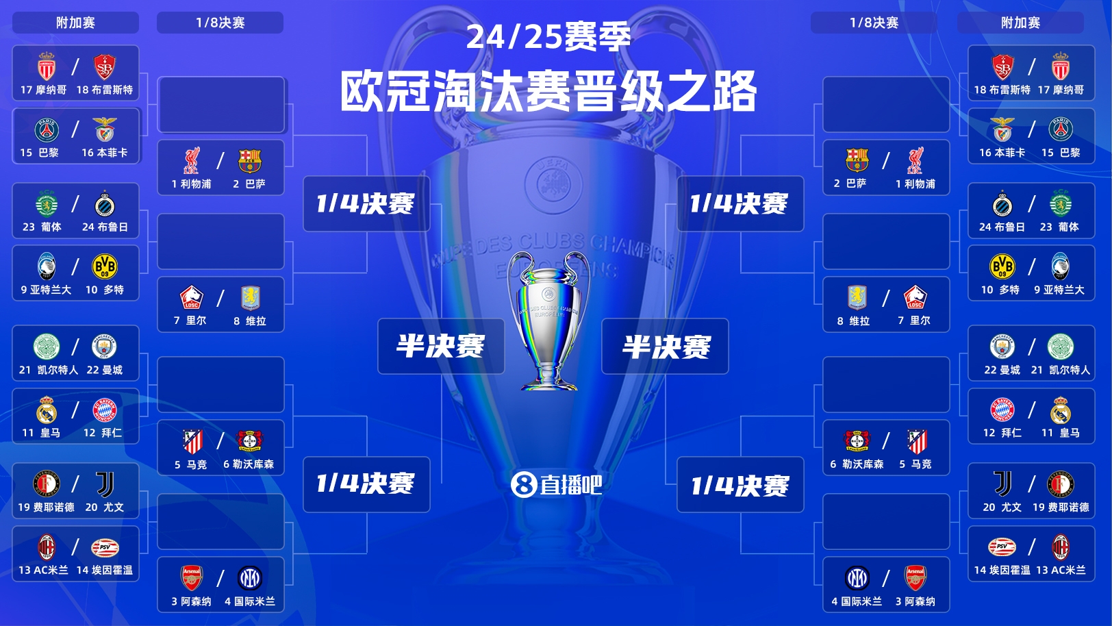 DB视讯百家乐一次敲定！今年欧冠1/8决赛后就不再抽签，根据分区对决
