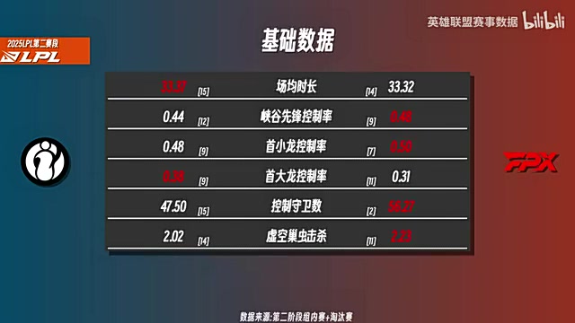 DB视讯官方登录入口iGvsFPX前瞻：TheShy多项数据压制Sheer Shad0w数据压倒Jiejie